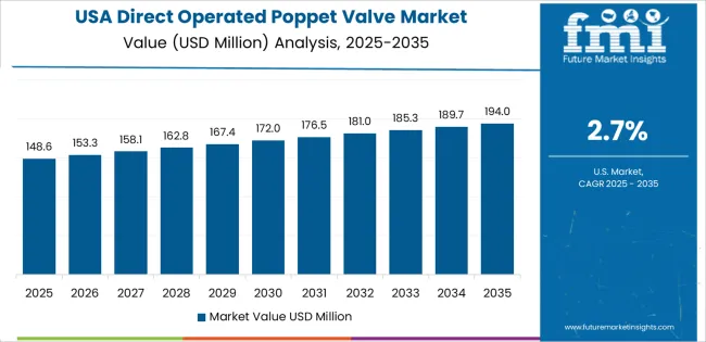 Direct Operated Poppet Valve Market Country Value Analysis