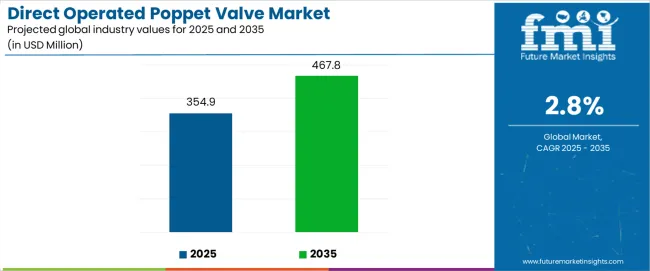 Direct Operated Poppet Valve Market Industry Value Analysis