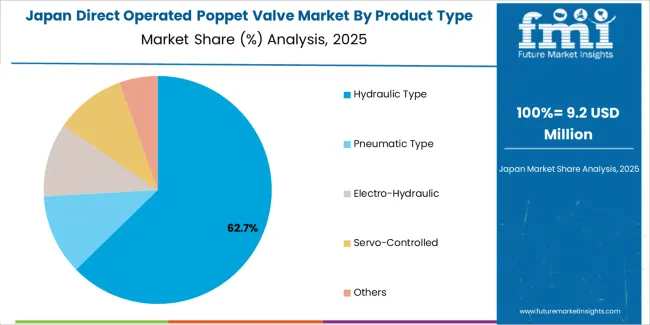 Direct Operated Poppet Valve Market Japan Market Share Analysis By Product Type