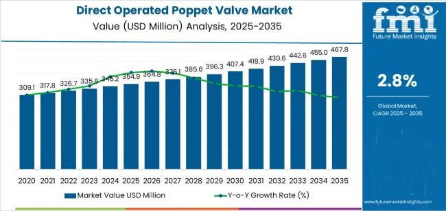 Direct Operated Poppet Valve Market Market Value Analysis