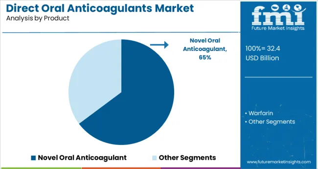 Direct Oral Anticoagulants Market Analysis By Product
