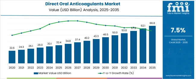 Direct Oral Anticoagulants Market