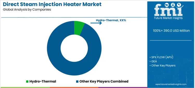 Direct Steam Injection Heater Market Analysis By Company