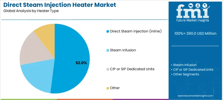 Direct Steam Injection Heater Market Analysis By Heater Type