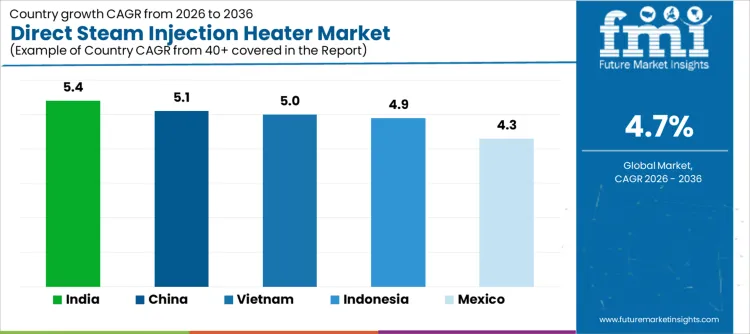 Direct Steam Injection Heater Market Cagr Analysis By Country