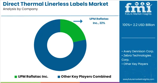 Direct Thermal Linerless Labels Market Analysis By Company