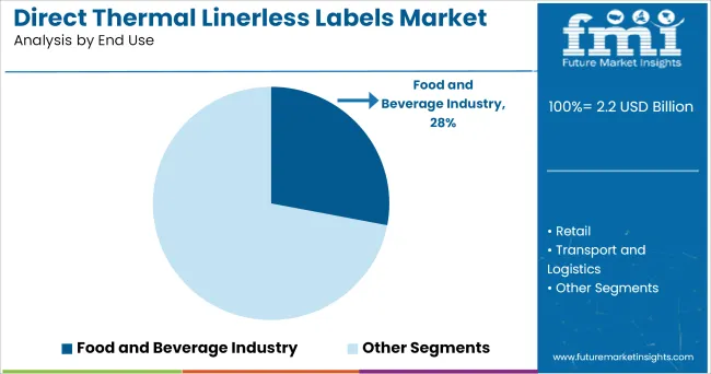 Direct Thermal Linerless Labels Market Analysis By End Use