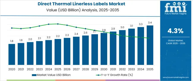 Direct Thermal Linerless Labels Market