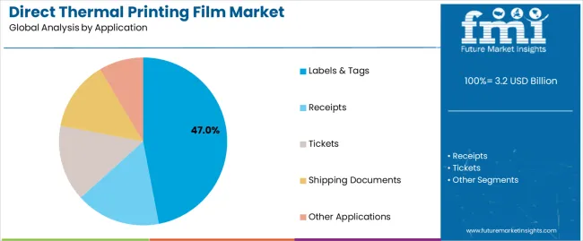 Direct Thermal Printing Film Market Analysis By Application