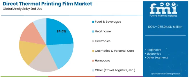 Direct Thermal Printing Film Market Analysis By End Use