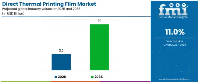 Direct Thermal Printing Film Market Industry Value Analysis