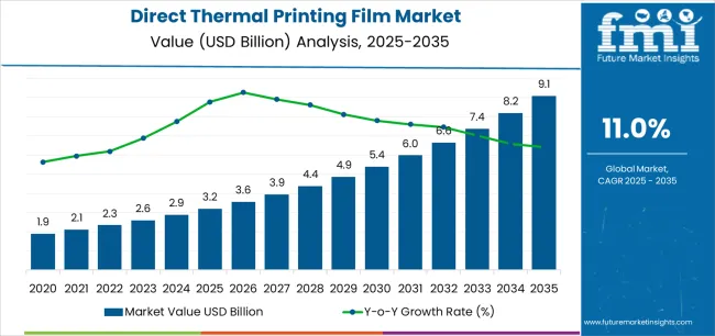 Direct Thermal Printing Film Market Market Value Analysis