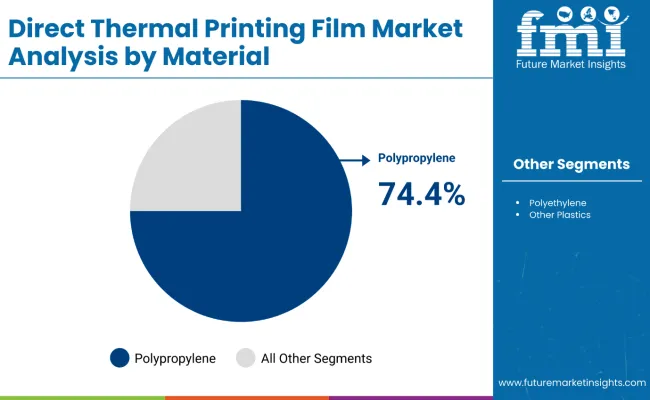 Direct Thermal Printing Films Market Analysis By Material