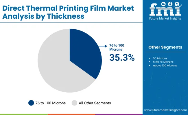 Direct Thermal Printing Films Market Analysis By Thickness