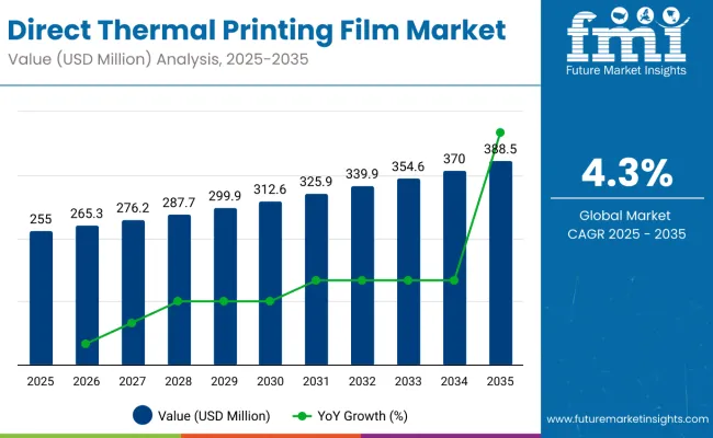 Direct Thermal Printing Films Market
