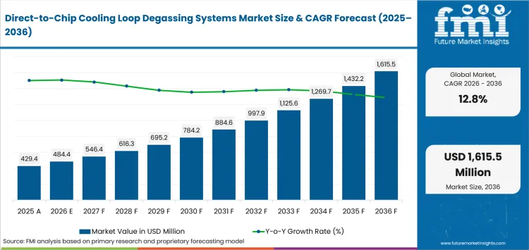 Direct To Chip Cooling Loop Degassing Systems Market Value Analysis