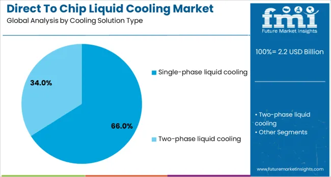 Direct To Chip Liquid Cooling Market Analysis By Cooling Solution Type
