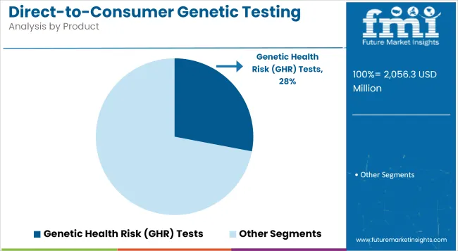 Direct To Consumer Genetic Testing Market Analysis By Product