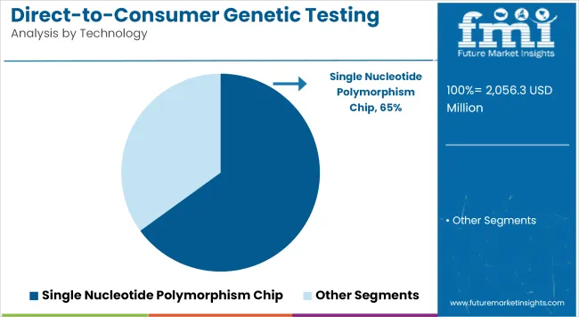 Direct To Consumer Genetic Testing Market Analysis By Technology