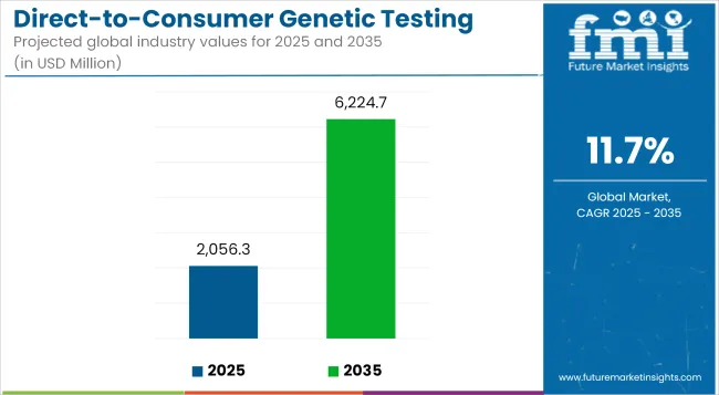 Direct To Consumer Genetic Testing Market Industry Value Analysis