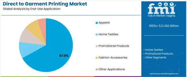 Direct To Garment Printing Market Analysis By End Use Application Direct To Garment Printing Market Analysis By End Use Application