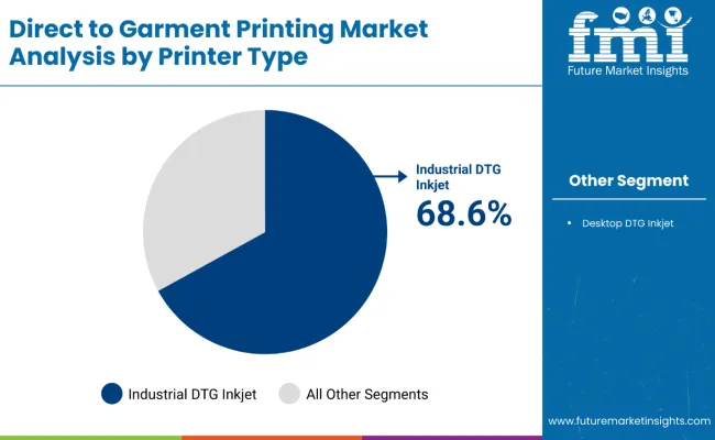 Direct To Garment Printing Market Analysis By Printer Type