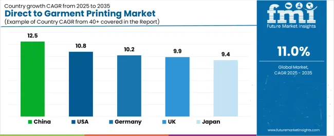 Direct To Garment Printing Market Cagr Analysis By Country Direct To Garment Printing Market Cagr Analysis By Country