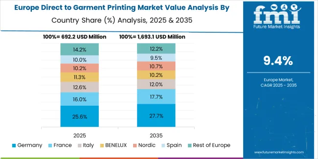 Direct To Garment Printing Market Europe Country Market Share Analysis, 2025 & 2035 Direct To Garment Printing Market Europe Country Market Share Analysis, 2025 & 2035
