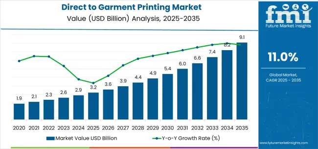 Direct To Garment Printing Market Market Value Analysis Direct To Garment Printing Market Market Value Analysis