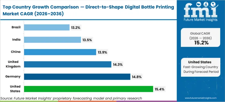 Direct To Shape Digital Bottle Printing Market Cagr Analysis By Country