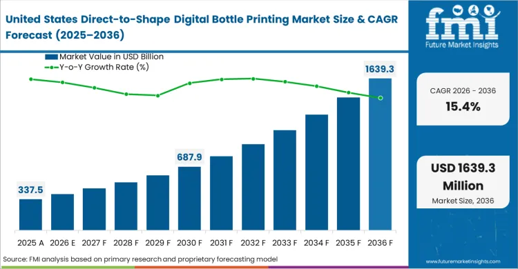 Direct To Shape Digital Bottle Printing Market Country Value Analysis