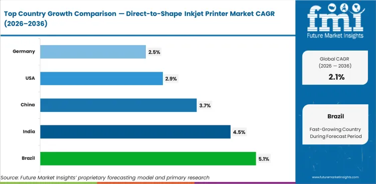 Direct To Shape Inkjet Printer Market Cagr Analysis By Country