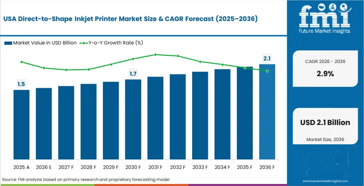 Direct To Shape Inkjet Printer Market Country Value Analysis