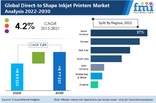 Direct-to-Shape Inkjet Printers Market