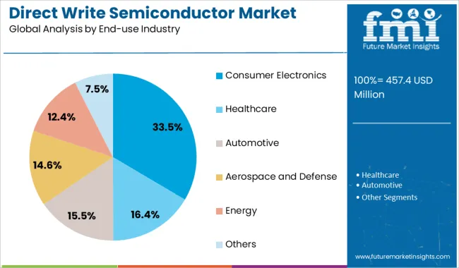 Direct Write Semiconductor Market Analysis By End Use Industry