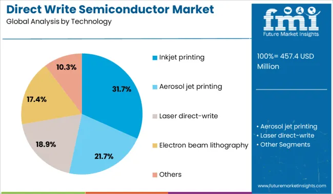Direct Write Semiconductor Market Analysis By Technology
