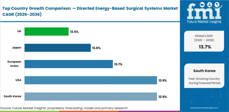 Directed Energy Based Surgical Systems Market Cagr Analysis By Country Directed Energy Based Surgical Systems Market Cagr Analysis By Country