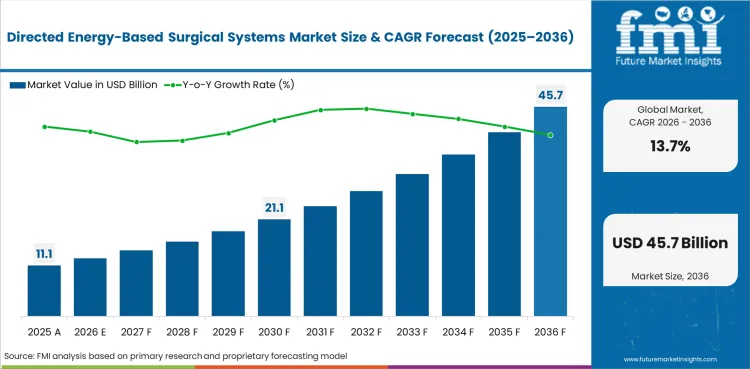 Directed Energy Based Surgical Systems Market Value Analysis Directed Energy Based Surgical Systems Market Value Analysis