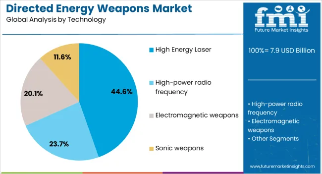Directed Energy Weapons Market Analysis By Technology