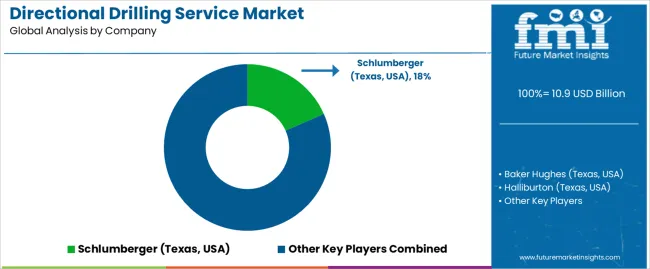Directional Drilling Service Market Analysis By Company