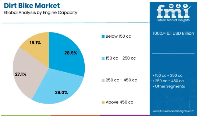 Dirt Bike Market Analysis By Engine Capacity