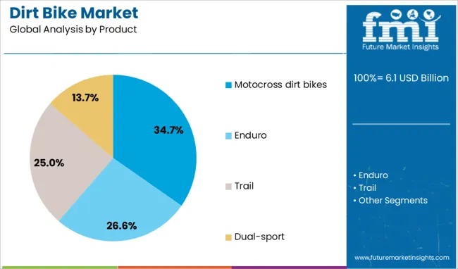 Dirt Bike Market Analysis By Product