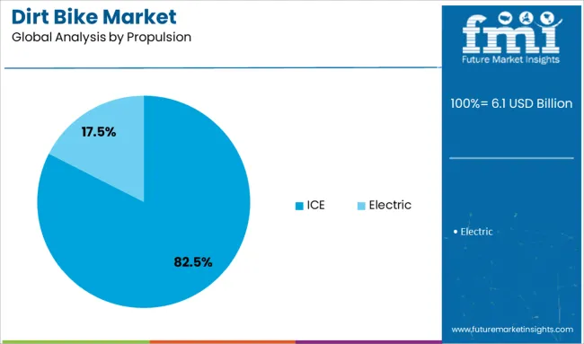 Dirt Bike Market Analysis By Propulsion