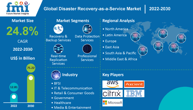 Disaster Recovery-as-a-Service Market