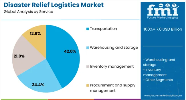 Disaster Relief Logistics Market Analysis By Service