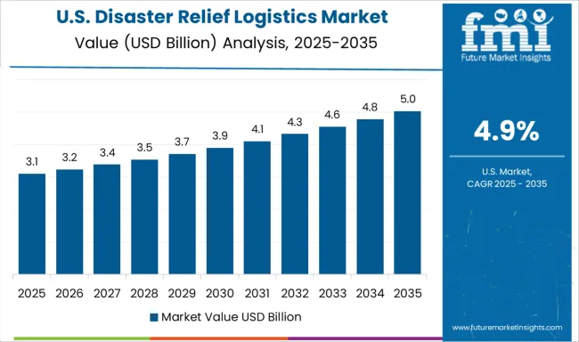 Disaster Relief Logistics Market Country Value Analysis