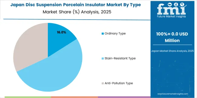 Disc Suspension Porcelain Insulator Market Japan Market Share Analysis By Type