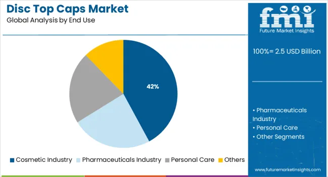 Disc Top Caps Market Analysis By End Use
