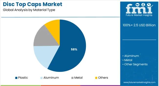 Disc Top Caps Market Analysis By Material Type