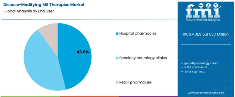 Disease Modifying Ms Therapies Market Analysis By End User